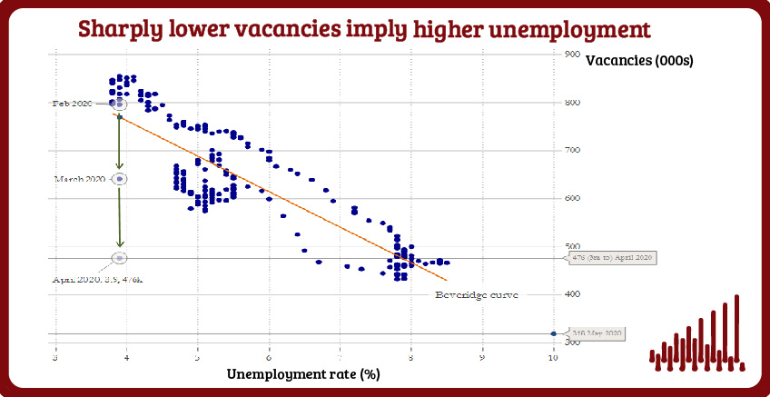 Graph showing the decline of job vacancies in the UK, The Impact of Covid-19 on the UK Jobs Market