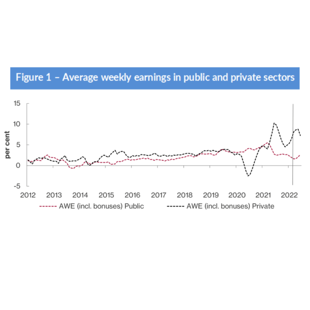 Figure 1 - Average weekly earnings in public and private sector - Cost-of-living squeeze