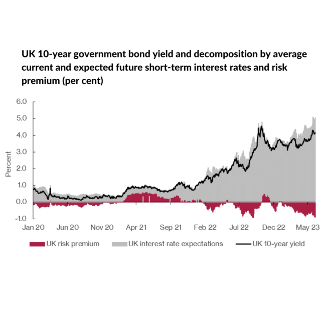 Chart showing UK 10-year government bond yield and decomposition by average current and expected future short-term interest rates and risk premium (per cent)
